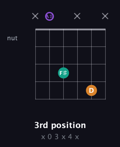 A♯ Augmented guitar chord — 3rd position (x 0 3 x 4 x) fretboard diagram in Open D Tuning (DADF♯AD) · Capo 1