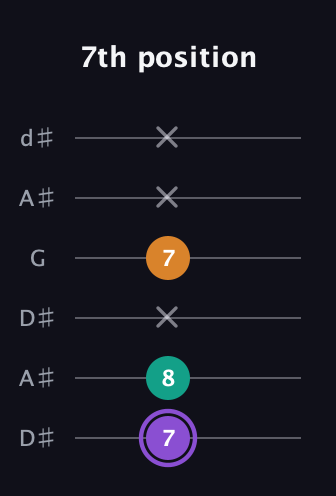 A♯ Augmented guitar tab — 7th position (7 8 x 7 x x) in Open D Tuning (DADF♯AD) · Capo 1