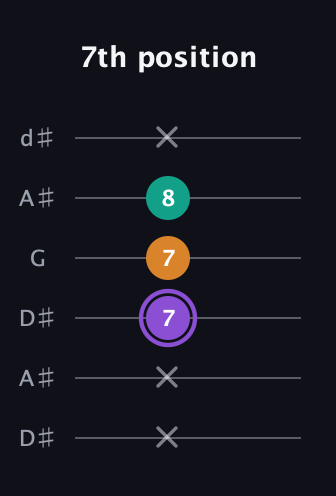 A♯ Augmented guitar tab — 7th position (x x 7 7 8 x) in Open D Tuning (DADF♯AD) · Capo 1