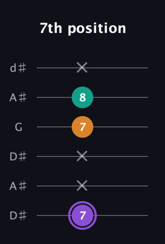 A♯ Augmented guitar tab — 7th position (7 x x 7 8 x) in Open D Tuning (DADF♯AD) · Capo 1