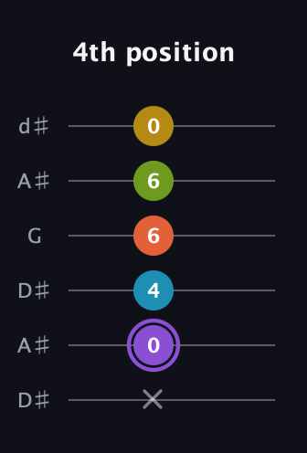 A♯ Diminished 11th Sharp 9th guitar tab — 4th position (x 0 4 6 6 0) in Open D Tuning (DADF♯AD) · Capo 1