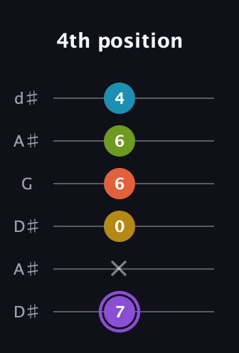 A♯ Diminished 11th Sharp 9th guitar tab — 4th position (7 x 0 6 6 4) in Open D Tuning (DADF♯AD) · Capo 1