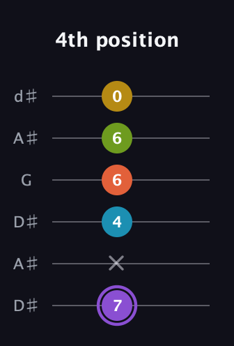 A♯ Diminished 11th Sharp 9th guitar tab — 4th position (7 x 4 6 6 0) in Open D Tuning (DADF♯AD) · Capo 1