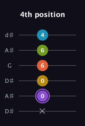 A♯ Diminished 11th Sharp 9th guitar tab — 4th position (x 0 0 6 6 4) in Open D Tuning (DADF♯AD) · Capo 1