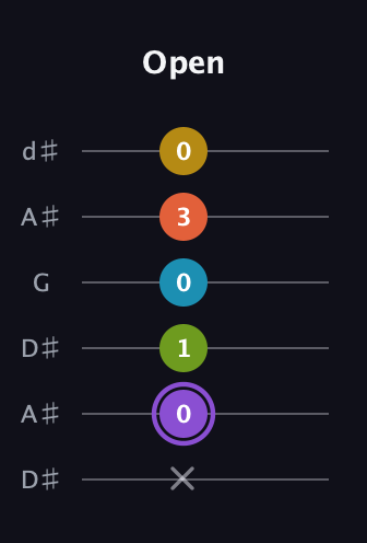 A♯ Diminished 11th Sharp 9th guitar tab — Open (x 0 1 0 3 0) in Open D Tuning (DADF♯AD) · Capo 1
