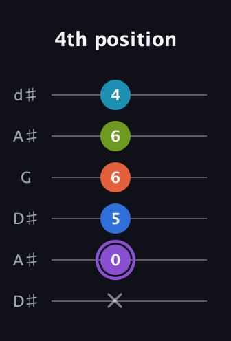 A♯ Diminished 7th Sharp 13th guitar tab — 4th position (x 0 5 6 6 4) in Open D Tuning (DADF♯AD) · Capo 1
