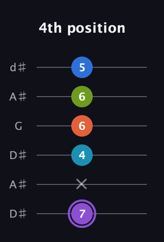 A♯ Diminished 7th Sharp 13th guitar tab — 4th position (7 x 4 6 6 5) in Open D Tuning (DADF♯AD) · Capo 1