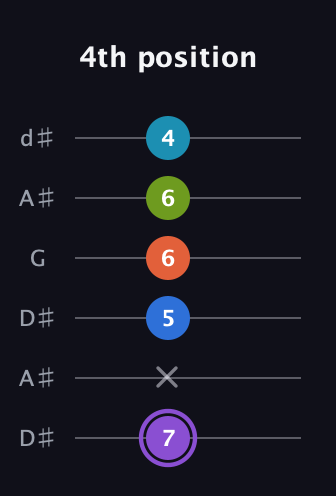 A♯ Diminished 7th Sharp 13th guitar tab — 4th position (7 x 5 6 6 4) in Open D Tuning (DADF♯AD) · Capo 1