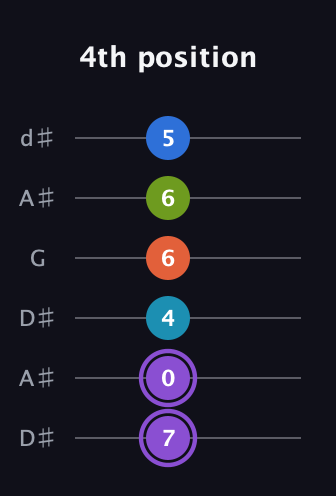 A♯ Diminished 7th Sharp 13th guitar tab — 4th position (7 0 4 6 6 5) in Open D Tuning (DADF♯AD) · Capo 1