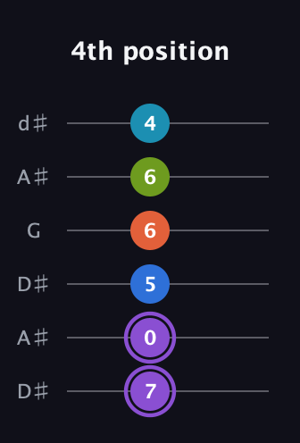 A♯ Diminished 7th Sharp 13th guitar tab — 4th position (7 0 5 6 6 4) in Open D Tuning (DADF♯AD) · Capo 1
