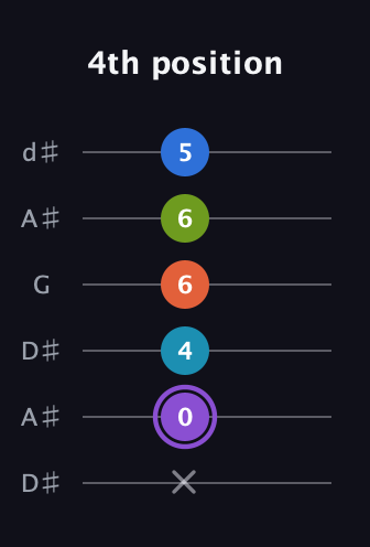 A♯ Diminished 7th Sharp 13th guitar tab — 4th position (x 0 4 6 6 5) in Open D Tuning (DADF♯AD) · Capo 1