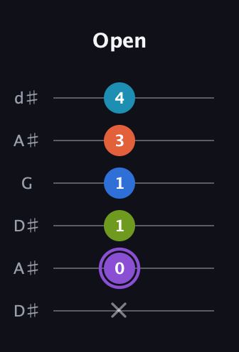 A♯ Diminished 7th Sharp 13th guitar tab — Open (x 0 1 1 3 4) in Open D Tuning (DADF♯AD) · Capo 1