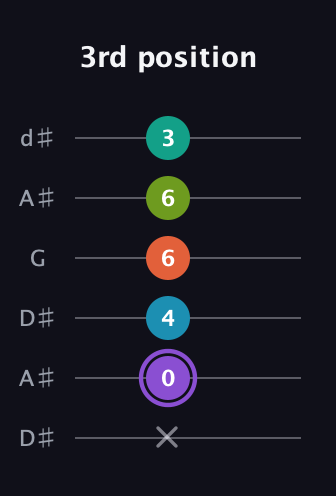 A♯ Diminished 7th Sharp 5th guitar tab — 3rd position (x 0 4 6 6 3) in Open D Tuning (DADF♯AD) · Capo 1