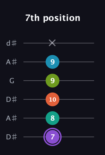 A♯ Diminished 7th Sharp 5th guitar tab — 7th position (7 8 10 9 9 x) in Open D Tuning (DADF♯AD) · Capo 1