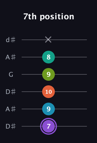 A♯ Diminished 7th Sharp 5th guitar tab — 7th position (7 9 10 9 8 x) in Open D Tuning (DADF♯AD) · Capo 1