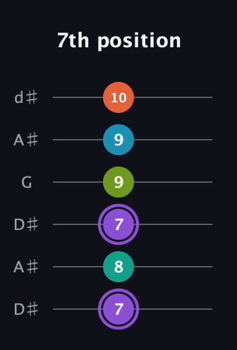 A♯ Diminished 7th Sharp 5th guitar tab — 7th position (7 8 7 9 9 10) in Open D Tuning (DADF♯AD) · Capo 1