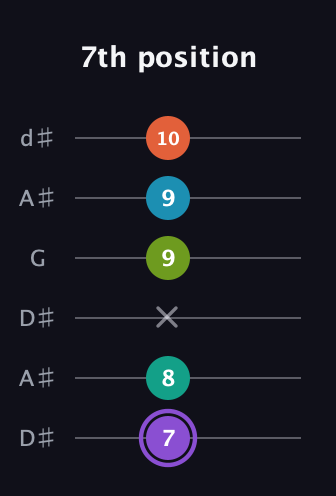 A♯ Diminished 7th Sharp 5th guitar tab — 7th position (7 8 x 9 9 10) in Open D Tuning (DADF♯AD) · Capo 1