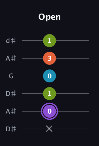A♯ Diminished 7th Sharp 9th guitar tab — Open (x 0 1 0 3 1) in Open D Tuning (DADF♯AD) · Capo 1