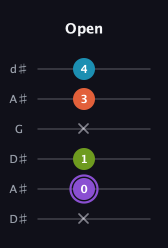 A♯ Diminished 7th Sharp 9th guitar tab — Open (x 0 1 x 3 4) in Open D Tuning (DADF♯AD) · Capo 1