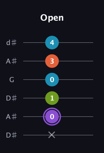 A♯ Diminished 7th Sharp 9th guitar tab — Open (x 0 1 0 3 4) in Open D Tuning (DADF♯AD) · Capo 1