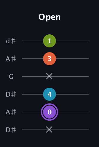 A♯ Diminished 7th Sharp 9th guitar tab — Open (x 0 4 x 3 1) in Open D Tuning (DADF♯AD) · Capo 1