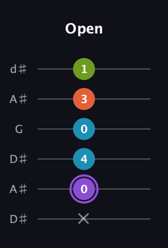A♯ Diminished 7th Sharp 9th guitar tab — Open (x 0 4 0 3 1) in Open D Tuning (DADF♯AD) · Capo 1