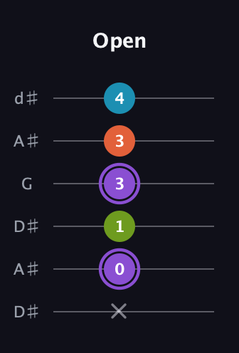 A♯ Diminished 7th Sharp 9th guitar tab — Open (x 0 1 3 3 4) in Open D Tuning (DADF♯AD) · Capo 1