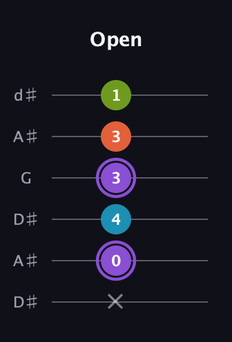 A♯ Diminished 7th Sharp 9th guitar tab — Open (x 0 4 3 3 1) in Open D Tuning (DADF♯AD) · Capo 1