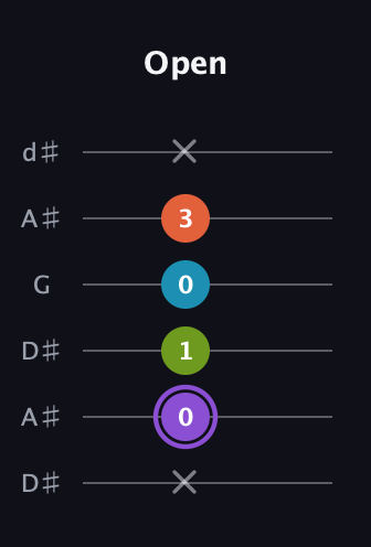 A♯ Diminished 7th guitar tab — Open (x 0 1 0 3 x) in Open D Tuning (DADF♯AD) · Capo 1