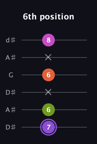A♯ Diminished Flat 9th guitar tab — 6th position (7 6 x 6 x 8) in Open D Tuning (DADF♯AD) · Capo 1