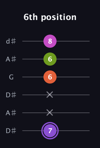 A♯ Diminished Flat 9th guitar tab — 6th position (7 x x 6 6 8) in Open D Tuning (DADF♯AD) · Capo 1