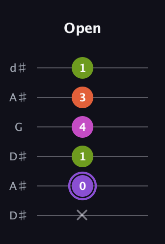 A♯ Diminished Flat 9th guitar tab — Open (x 0 1 4 3 1) in Open D Tuning (DADF♯AD) · Capo 1