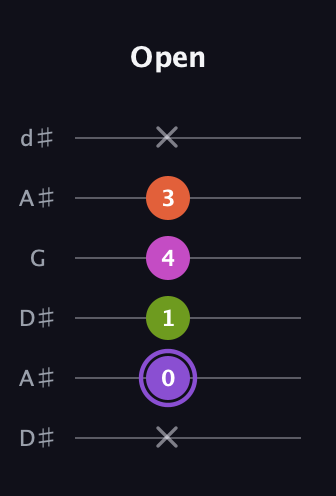 A♯ Diminished Flat 9th guitar tab — Open (x 0 1 4 3 x) in Open D Tuning (DADF♯AD) · Capo 1