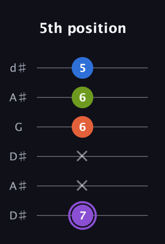 A♯ Diminished Sharp 13th guitar tab — 5th position (7 x x 6 6 5) in Open D Tuning (DADF♯AD) · Capo 1