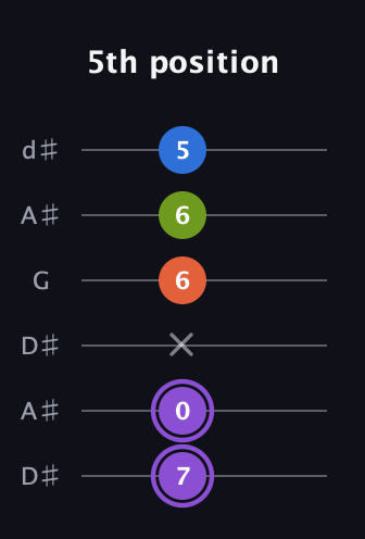 A♯ Diminished Sharp 13th guitar tab — 5th position (7 0 x 6 6 5) in Open D Tuning (DADF♯AD) · Capo 1