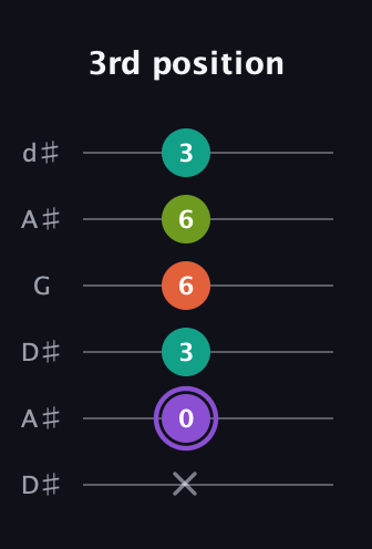A♯ Diminished Sharp 5th guitar tab — 3rd position (x 0 3 6 6 3) in Open D Tuning (DADF♯AD) · Capo 1