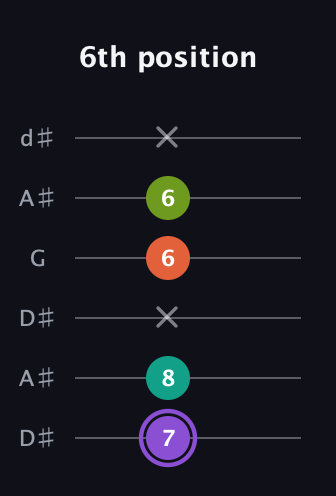 A♯ Diminished Sharp 5th guitar tab — 6th position (7 8 x 6 6 x) in Open D Tuning (DADF♯AD) · Capo 1