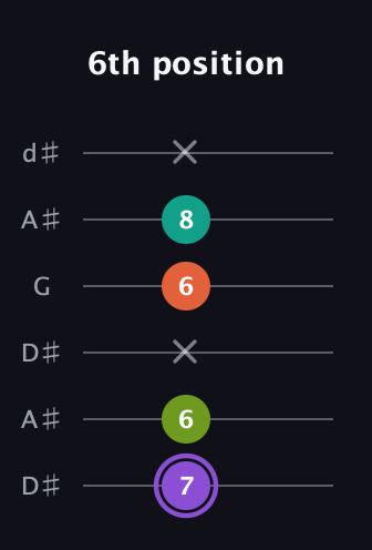A♯ Diminished Sharp 5th guitar tab — 6th position (7 6 x 6 8 x) in Open D Tuning (DADF♯AD) · Capo 1