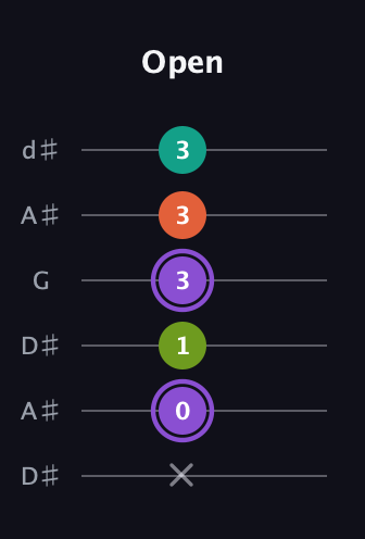 A♯ Diminished Sharp 5th guitar tab — Open (x 0 1 3 3 3) in Open D Tuning (DADF♯AD) · Capo 1
