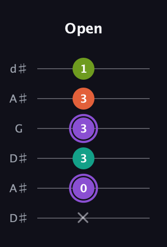 A♯ Diminished Sharp 5th guitar tab — Open (x 0 3 3 3 1) in Open D Tuning (DADF♯AD) · Capo 1