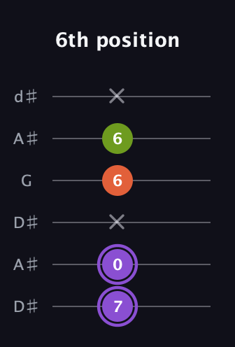 A♯ Diminished Sharp 9th guitar tab — 6th position (7 0 x 6 6 x) in Open D Tuning (DADF♯AD) · Capo 1