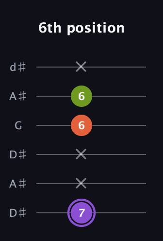 A♯ Diminished Sharp 9th guitar tab — 6th position (7 x x 6 6 x) in Open D Tuning (DADF♯AD) · Capo 1