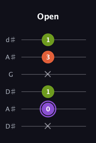 A♯ Diminished Sharp 9th guitar tab — Open (x 0 1 x 3 1) in Open D Tuning (DADF♯AD) · Capo 1