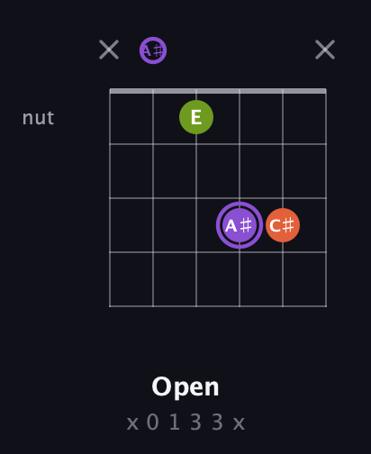 A♯ Diminished Sharp 9th guitar chord — Open (x 0 1 3 3 x) fretboard diagram in Open D Tuning (DADF♯AD) · Capo 1