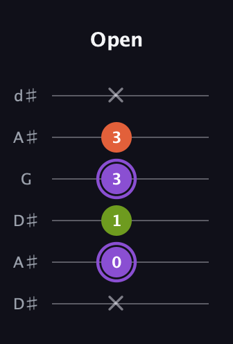 A♯ Diminished Sharp 9th guitar tab — Open (x 0 1 3 3 x) in Open D Tuning (DADF♯AD) · Capo 1