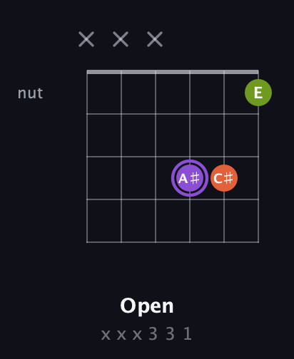 A♯ Diminished Sharp 9th guitar chord — Open (x x x 3 3 1) fretboard diagram in Open D Tuning (DADF♯AD) · Capo 1