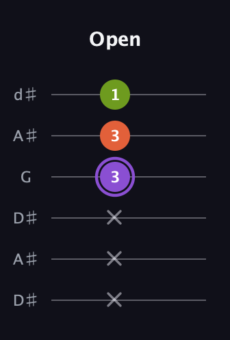 A♯ Diminished Sharp 9th guitar tab — Open (x x x 3 3 1) in Open D Tuning (DADF♯AD) · Capo 1