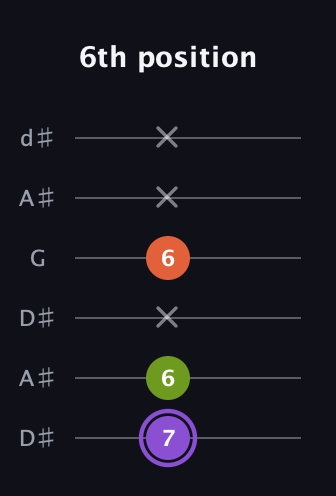 A♯ Diminished guitar tab — 6th position (7 6 x 6 x x) in Open D Tuning (DADF♯AD) · Capo 1