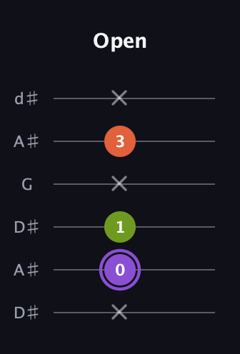 A♯ Diminished guitar tab — Open (x 0 1 x 3 x) in Open D Tuning (DADF♯AD) · Capo 1