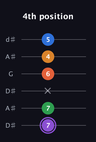 A♯ Dominant 7th Sharp 9th guitar tab — 4th position (7 7 x 6 4 5) in Open D Tuning (DADF♯AD) · Capo 1